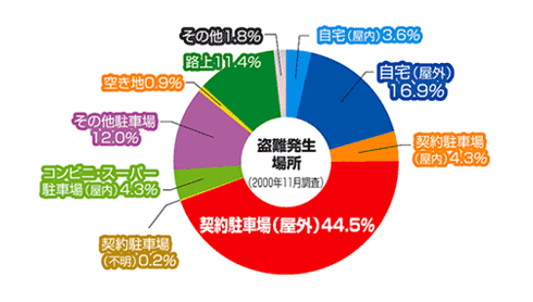 こんな場所が狙われています